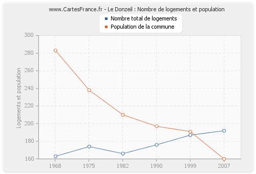 Le Donzeil : Nombre de logements et population